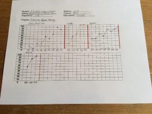 graphed data